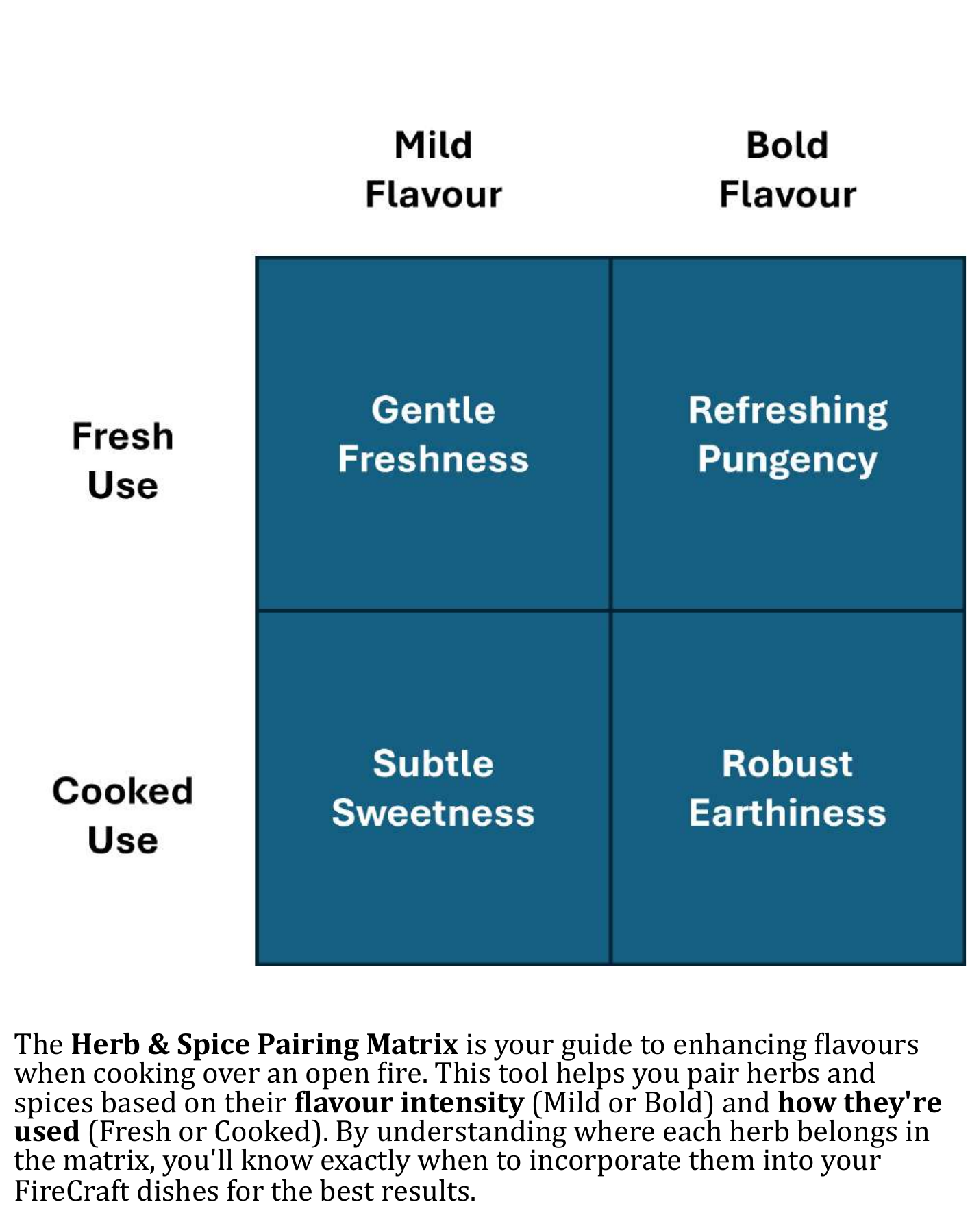 FIRECRAFT Herb & Spice Pairing Matrix with four quadrants: Gentle Freshness, Refreshing Pungency, Subtle Sweetness and Robust Earthiness.